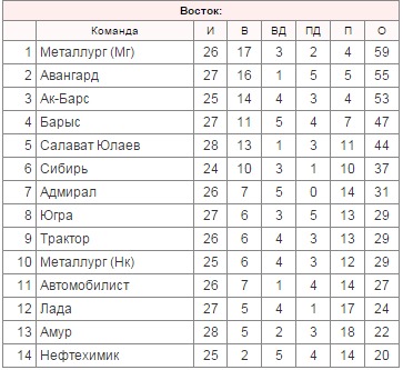 КХЛ, ВХЛ, МХЛ, НХЛ - сезоны 2014/2015 (турнирные таблицы) - Fanat1k.ru