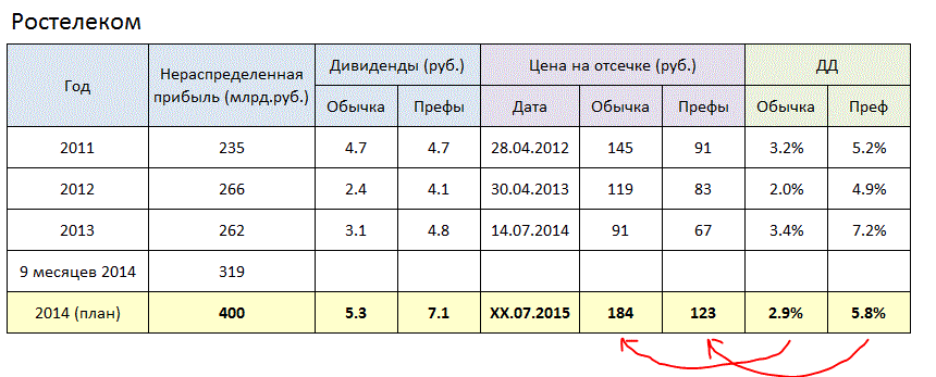 Даты отсечек под дивиденды в 2018 году Даты отсечек под дивиденды в 2018 году