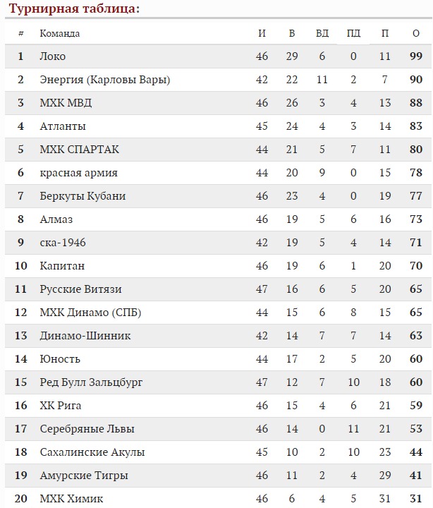 Кубок Стэнли. Часть 20. 1911-1912 - Чемпионат