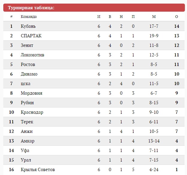 Турнирная таблица молодежного чемпионата мира