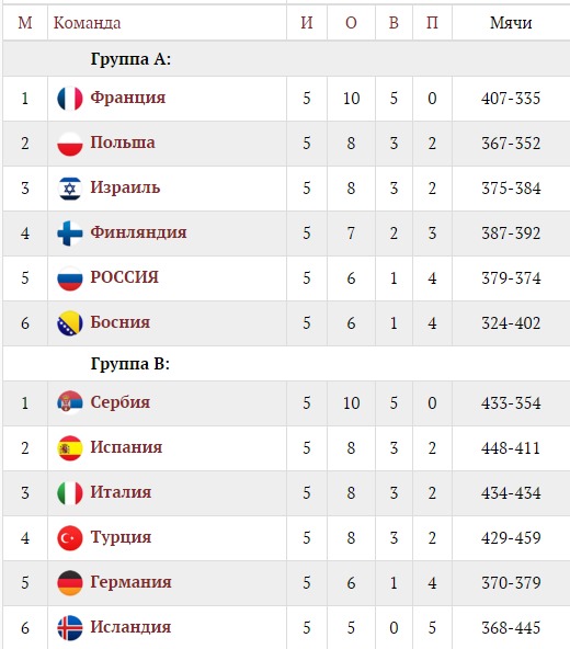 Единая Лига ВТБ. Итоги регулярки - Европейский салат - Блоги Sports.ru