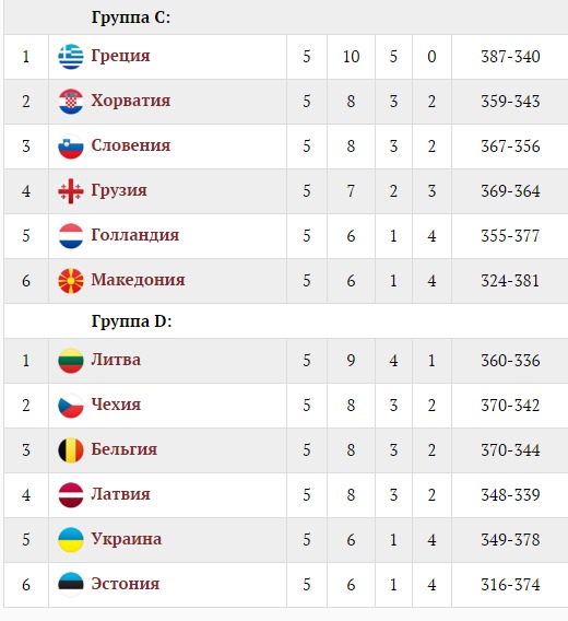 Чемпионат испании по баскетболу турнирная таблица Итоги группового этапа Чемпионата Европы 2015 по баскетболу (турнирная таблица) 