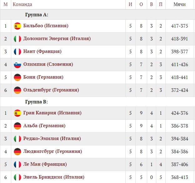 евролига 2015-2016 по баскетболу результаты