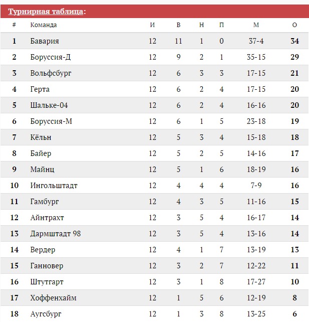 And the women's Super League reached its equator Here are the results of the fir