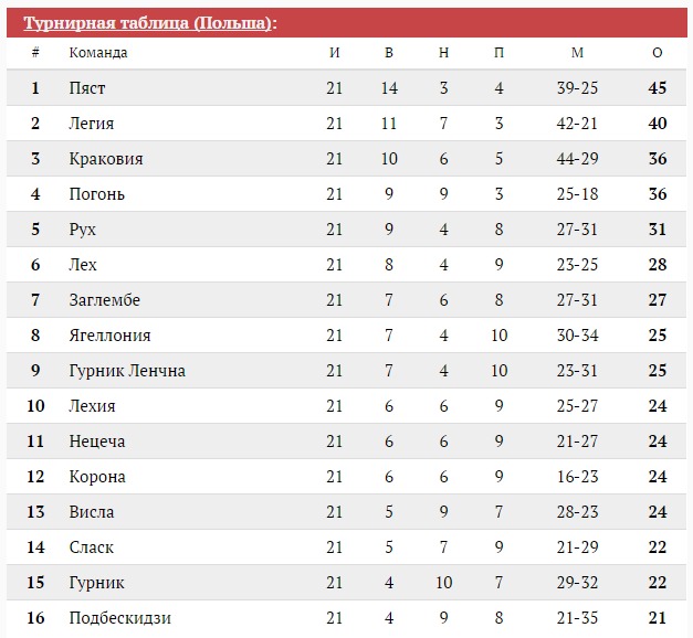 Турнирные таблицы отборочных групп к Евро-2016 - Fanat1k.ru