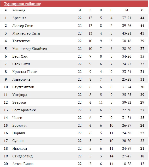 Анонс матчей в ТОП-5 сильнейших чемпионатов Европы и турнирные таблицы - Fanat1k