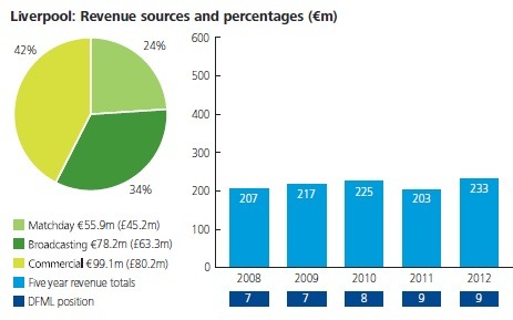 Доходы Ливерпуля в 2012 году