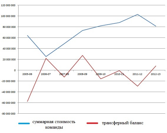 График трансферной политики московского 