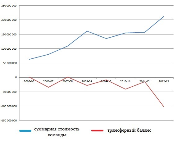 График трансферной политики питерского