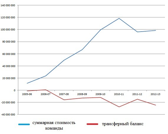 График трансферной политики казанского 