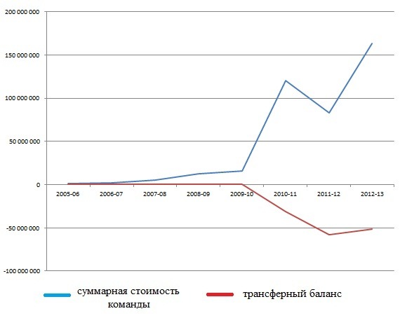 График трансферной политики махачкалинского 