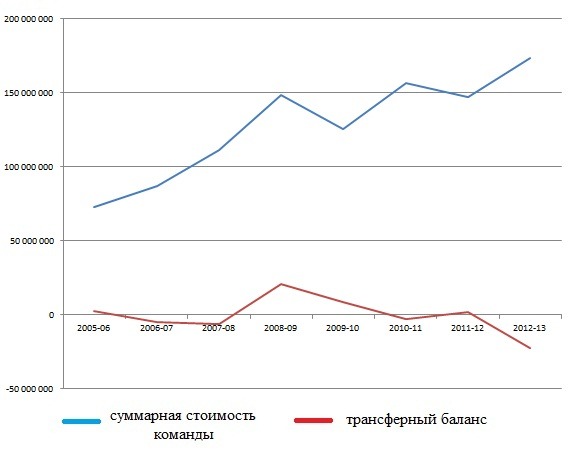 График трансферной политики московского ЦСКА