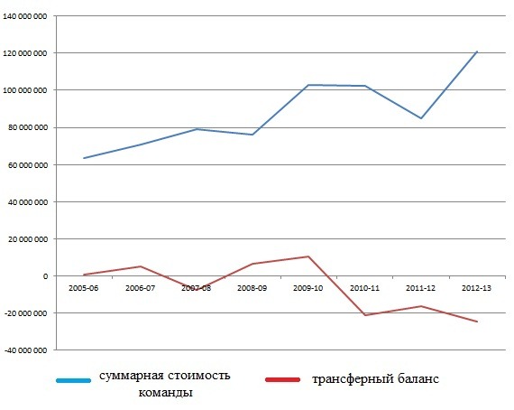 График трансферной политики московского