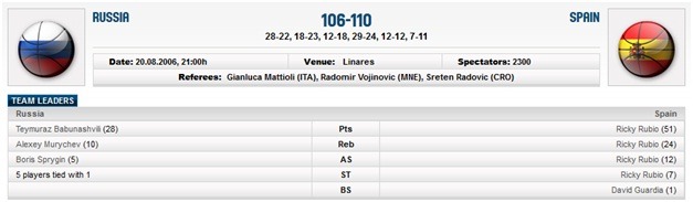 Статистика Рики Рубио