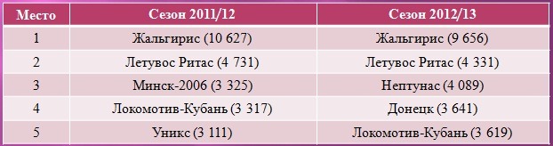 Посещаемость ВТБ