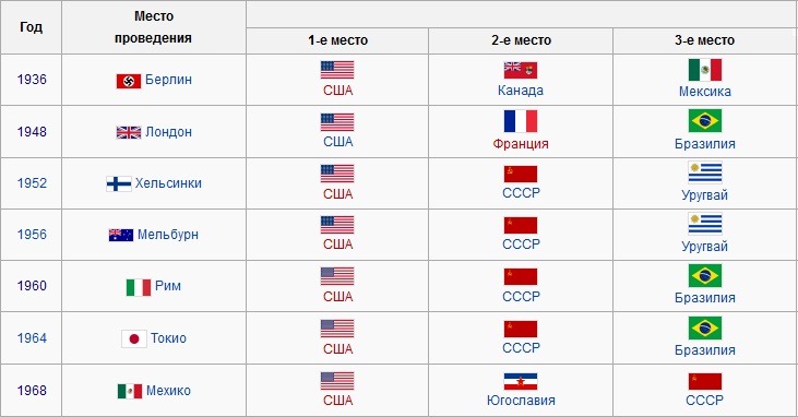 Призеры ОИ по баскетболу