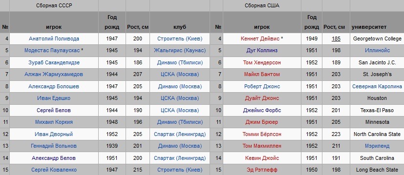 Составы СССР и США