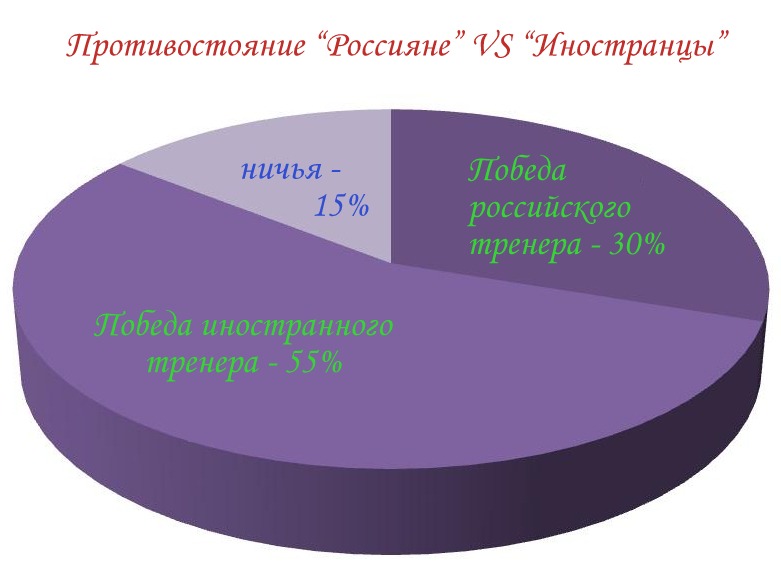 Россияне – Иностранцы