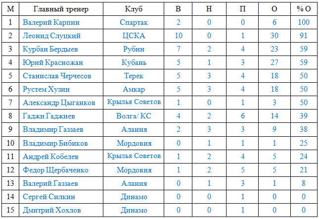 Российские тренеры