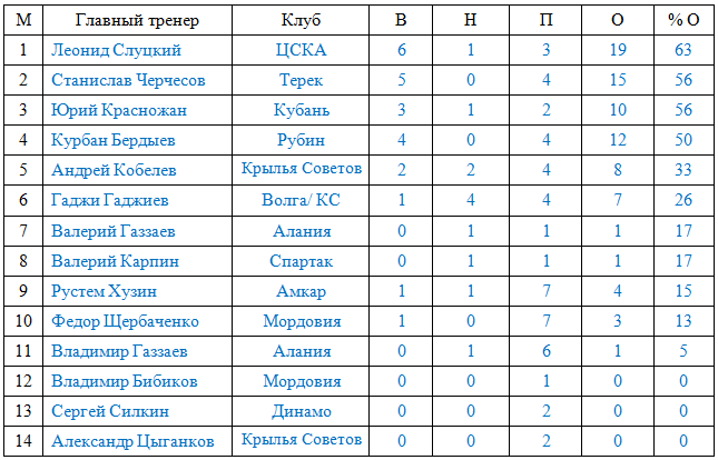 Российские тренеры