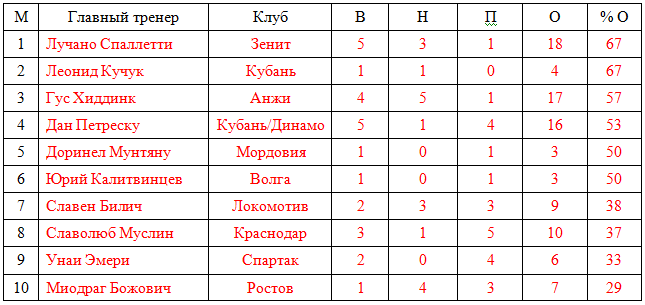 Иностранные тренеры