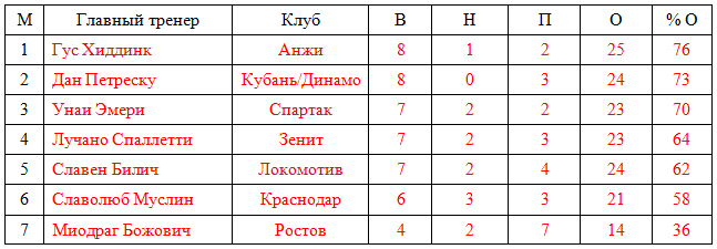 Иностранные тренеры