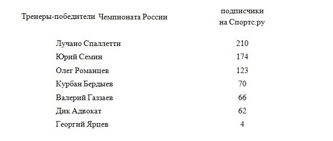 Тренеры-победители
