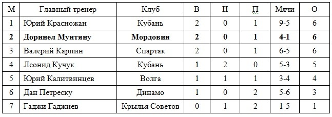 Статистика Мунтяну в Мордовии