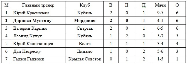 Статистика Мунтяну в Мордовии