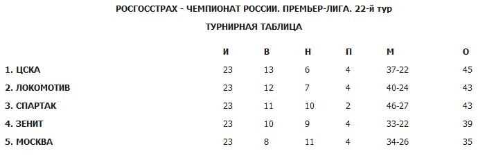 Таблица в момент увольнения Славолюба