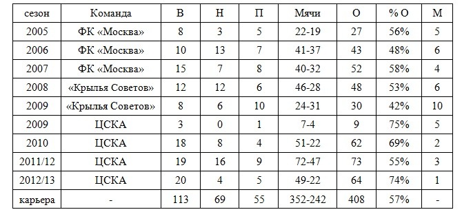 Статистика Слуцкого