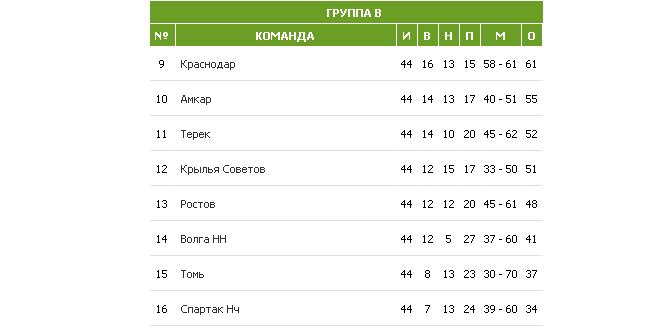 Таблица 2011/12