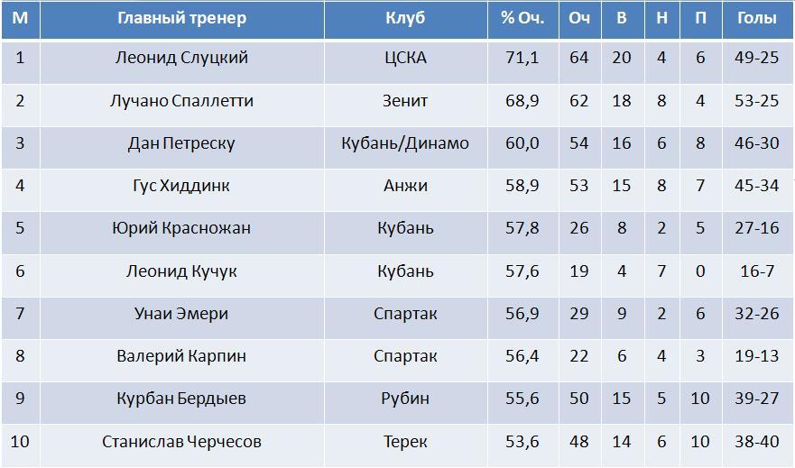 Первые 10 мест