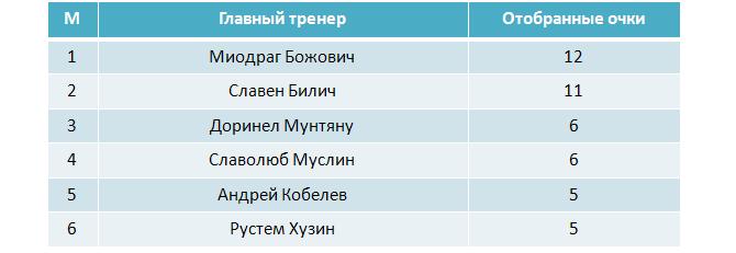 Божович - гроза лидеров