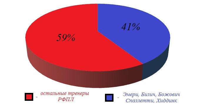 проценты успеха первой пятерки
