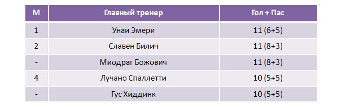 Замены тренеров