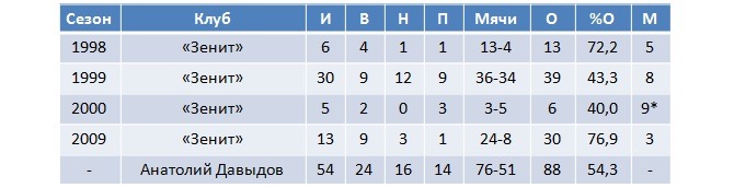 Статистика Давыдова в премьер-лиге