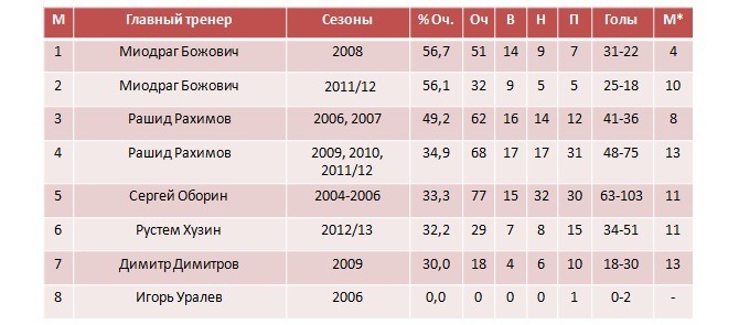 Статистика тренеров