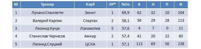 Таблица тренеров