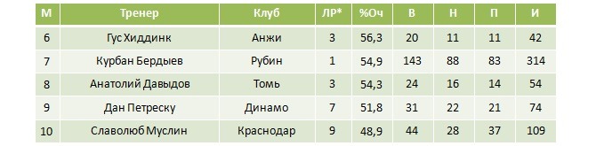 Таблица тренеров
