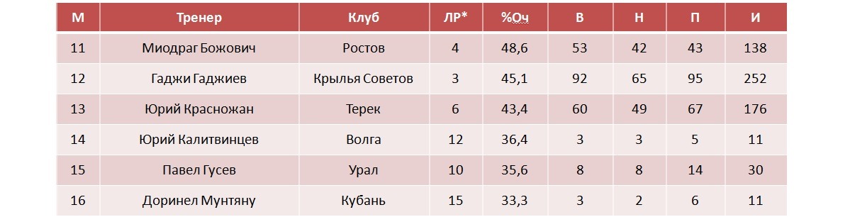 Таблица
