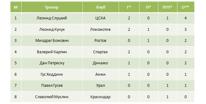 Успешные замены тренеров сезона 2013/14