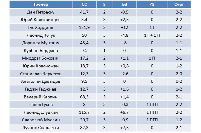 1й тур - статистика тренеров