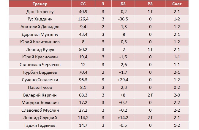 2й тур - статистика тренеров