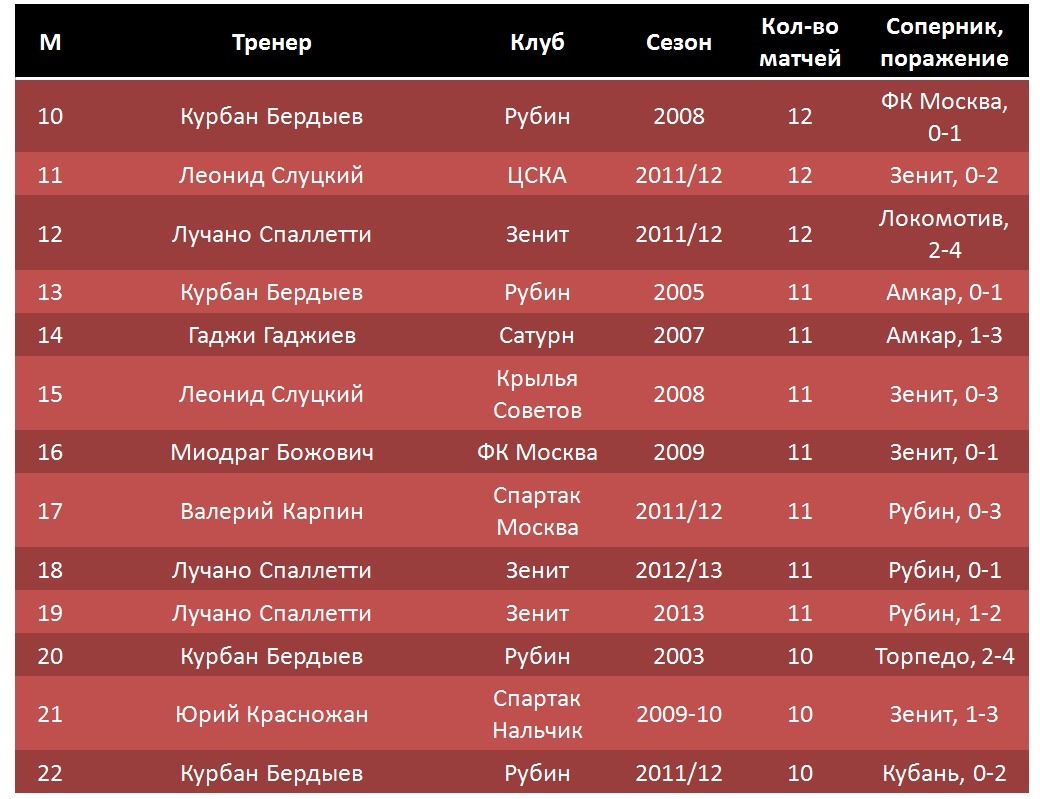 Беспроигрышные серии действующих тренеров РФПЛ
