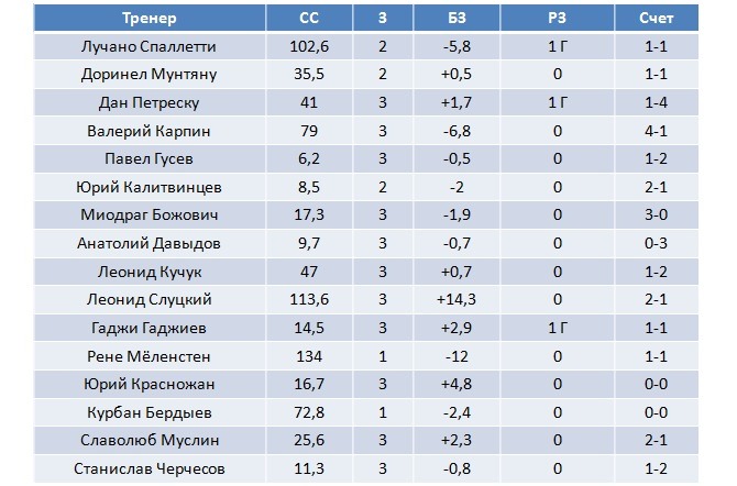 3й тур - статистика тренеров
