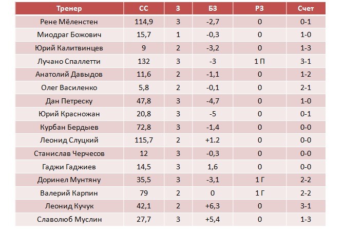 Статистика тренеров - 4 тур