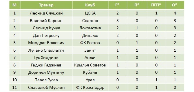 Статистика замен