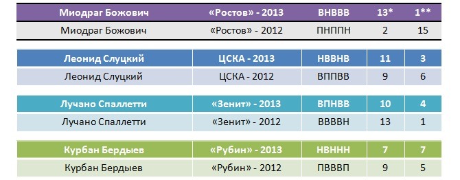 Статистика тренеров