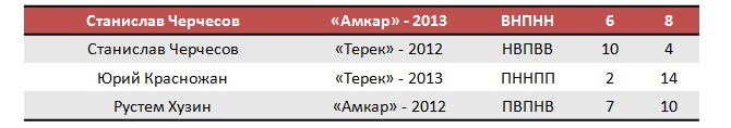 Статистика тренеров